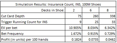 simulation results: insurance count, INS, 100M shoes