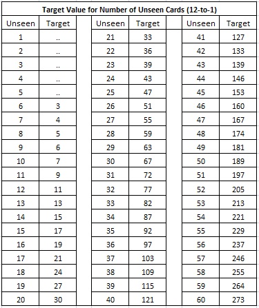 target value for number of unseen cards (12 to 1)