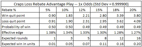 craps loss rebate advantage play -- 1x odds (std dev = 0.999900)