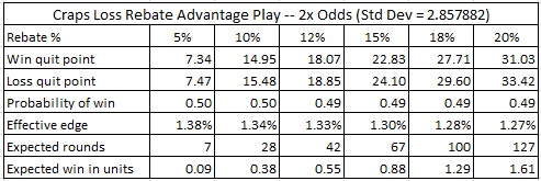 craps loss rebate advantage play -- 2x odds (std dev = 2.857882)