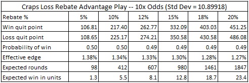craps loss rebate advantage play -- 10x odds (std dev = 10.89918)
