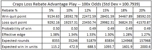 craps loss rebate advantage play -- 100x odds (std dev = 100.7939)