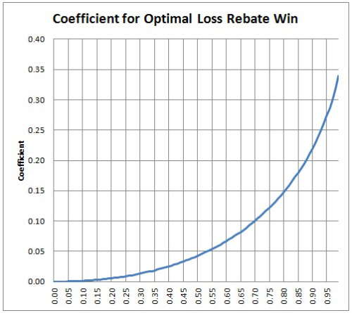 coefficient for optimal loss rebate win