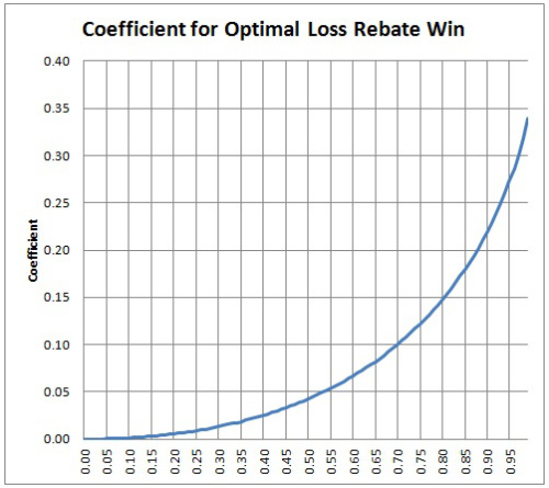 the-third-loss-rebate-theorem