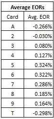 average eors