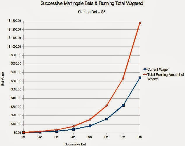 Martingale bet amount progression chart