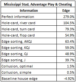 Mississippi Stud, Advantage Play & Cheating