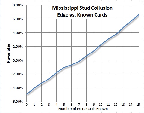 Mississippi Stud Perfect Collusion - Edge vs. Known Cards