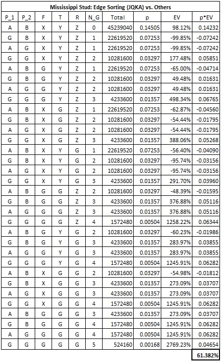 Mississippi Stud: Edge Sorting {JQKA} vs. Others