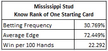 Mississippi Stud - Know Rank of One Starting Card II