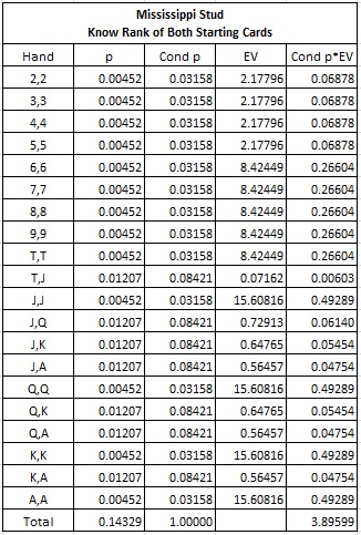 Mississippi Stud - Know Rank of Both Starting Cards