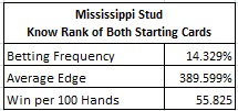 Mississippi Stud - Знание достоинства обеих стартовых карт II