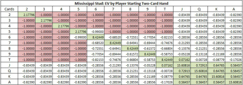 Mississippi Stud: EV для стартовой руки игрока с двумя известными картами