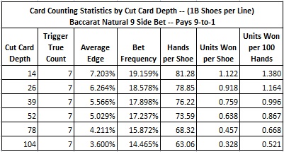 card counting statistics by cut card depth -- (1B shoes per line)