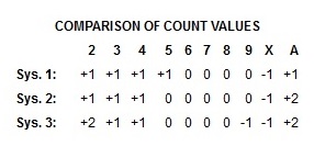comparison of count values