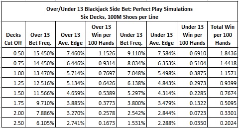 over/under 13 blackjack side bet: perfect play simulations six decks, 100M shoes per line