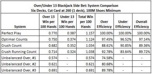 over/under 13 blackjack side bet: system comparison six decks, cut card at 260 (1 deck), 100m shoes minimum