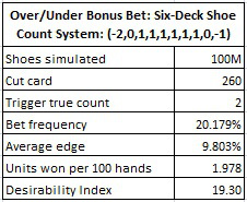over/under bonus bet: 6 Deck shoe count system: (-2,0,1,1,1,1,1,1,0,-1)