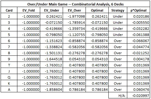 over/under main game -- combinatorial analysis, 6 Decks