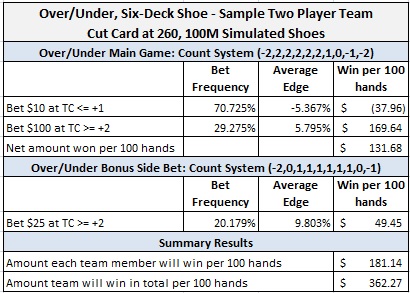 over/under, 6 deck shoe - sample two player team, cut card at 260, 100m simulated shoes