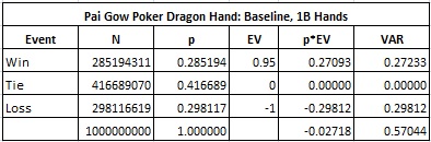 Pai Gow Poker Dragon Hand: Baseline, 1B Hands