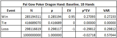 Pai Gow Poker Dragon Hand: Baseline, 1B Hands