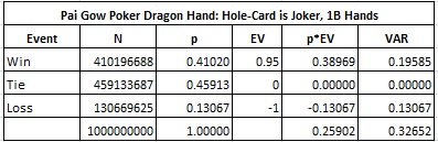 Pai Gow Poker Dragon Hand: Hole-Card is Joker, 1B Hands