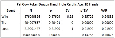 Pai Gow Poker Dragon Hand: Hole-Card is Ace, 1B Hands