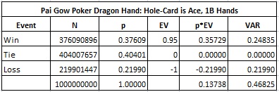 Pai Gow Poker Dragon Hand: Hole-Card is Ace, 1B Hands