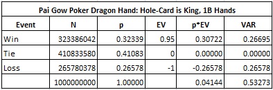 Pai Gow Poker Dragon Hand: Hole-Card is King, 1B Hands