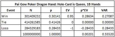 Pai Gow Poker Dragon Hand: Hole-Card is Queen, 1B Hands