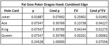 Pai Gow Poker Dragon Hand: Combined Edge