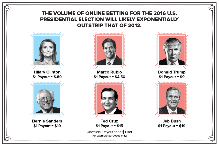 Volume of online betting for US elections