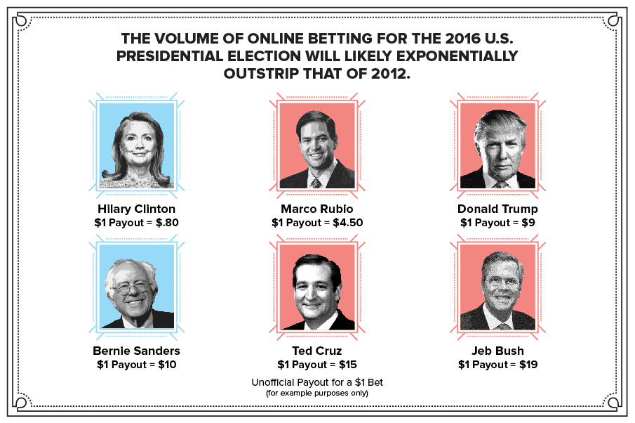 Volume of online betting for US elections