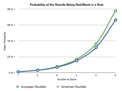 probability of Reb/Black results in a row