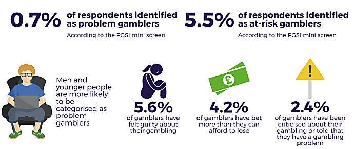 Problem gamblers statistics