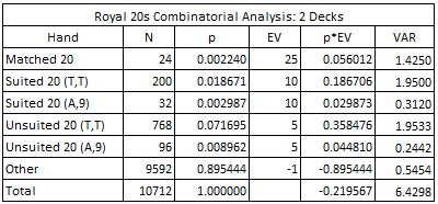 royal 20s combinatorial analysis: 2 decks