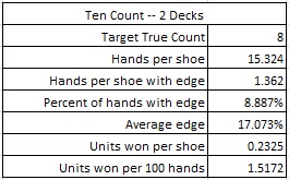 Система подсчета "Ten Count" - 2 колоды