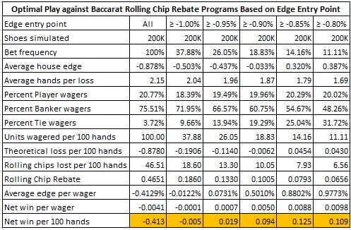 optimal play against baccarat rolling chip rebate programs based on edge entry point