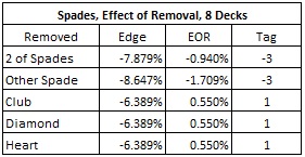 Spades, Effect of Removal, 8 Decks