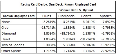 Racing Card Derby: One Deck, Known Unplayed Card