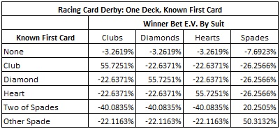 Racing Card Derby: One Deck, Known First Card