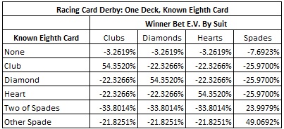 Racing Card Derby: One Deck, Known Eighth Card