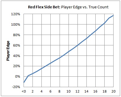 red flex side bet: player edge vs. true count
