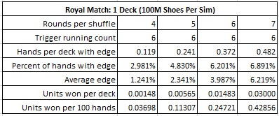royal match: 1 deck (100m shoes per sim)