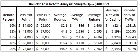roulette loss rebate analysis: straight-up -- $1000 Bet
