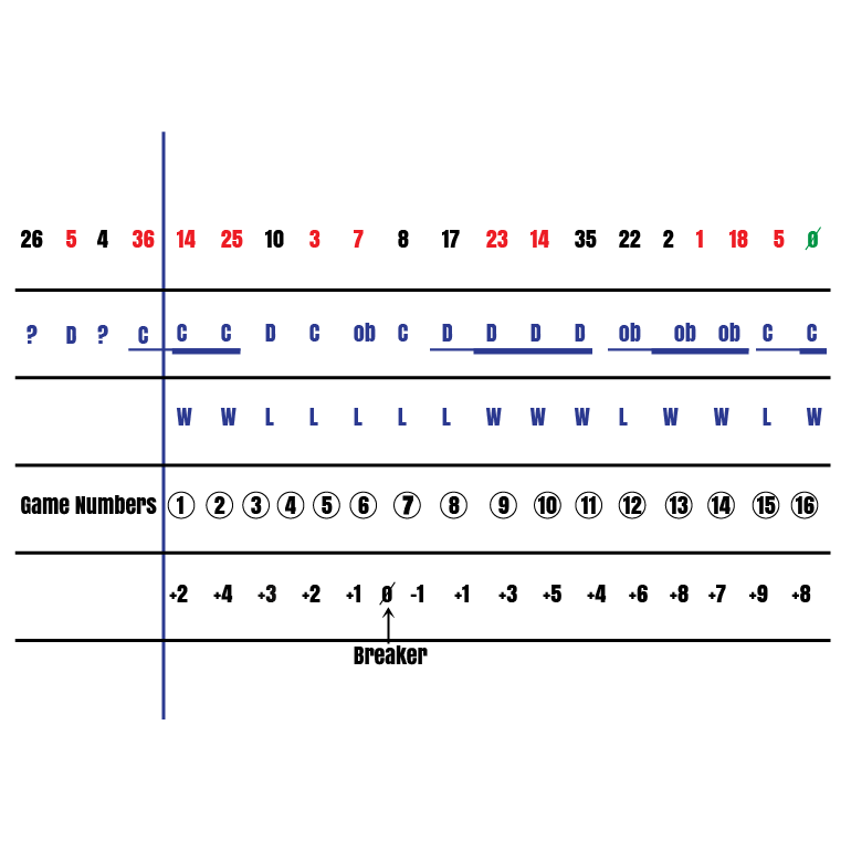 Roulette automatized predicting method