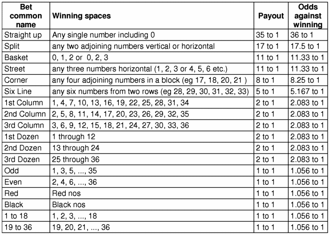 Gambling Odds Chart