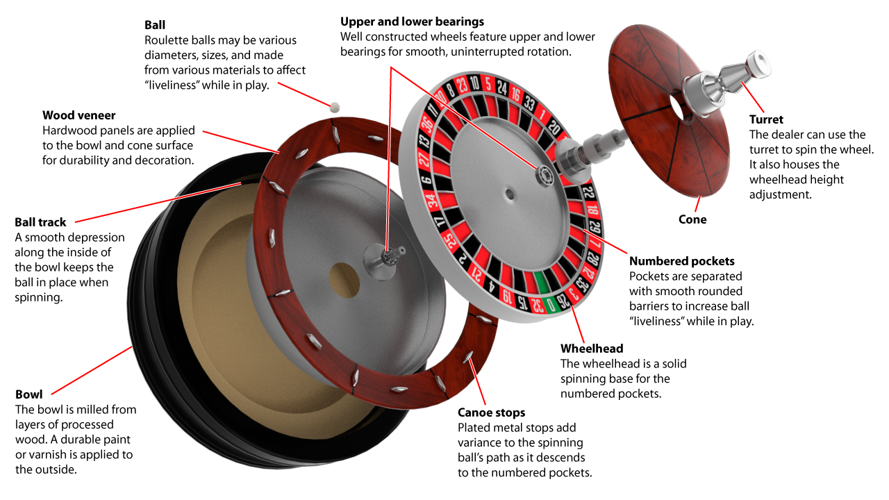 Roulette Wheel Explained By Casino Pro Frank Scoblete