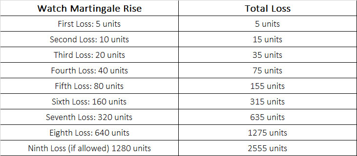 Roulette Table Odds Chart